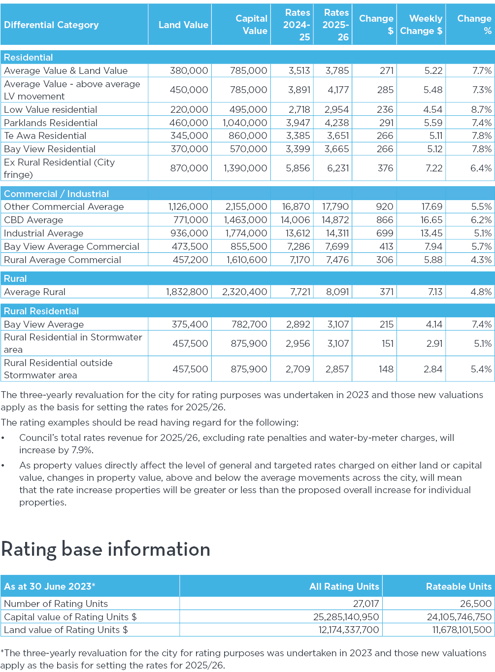 28. PROPOSED RATES + BASE INFO