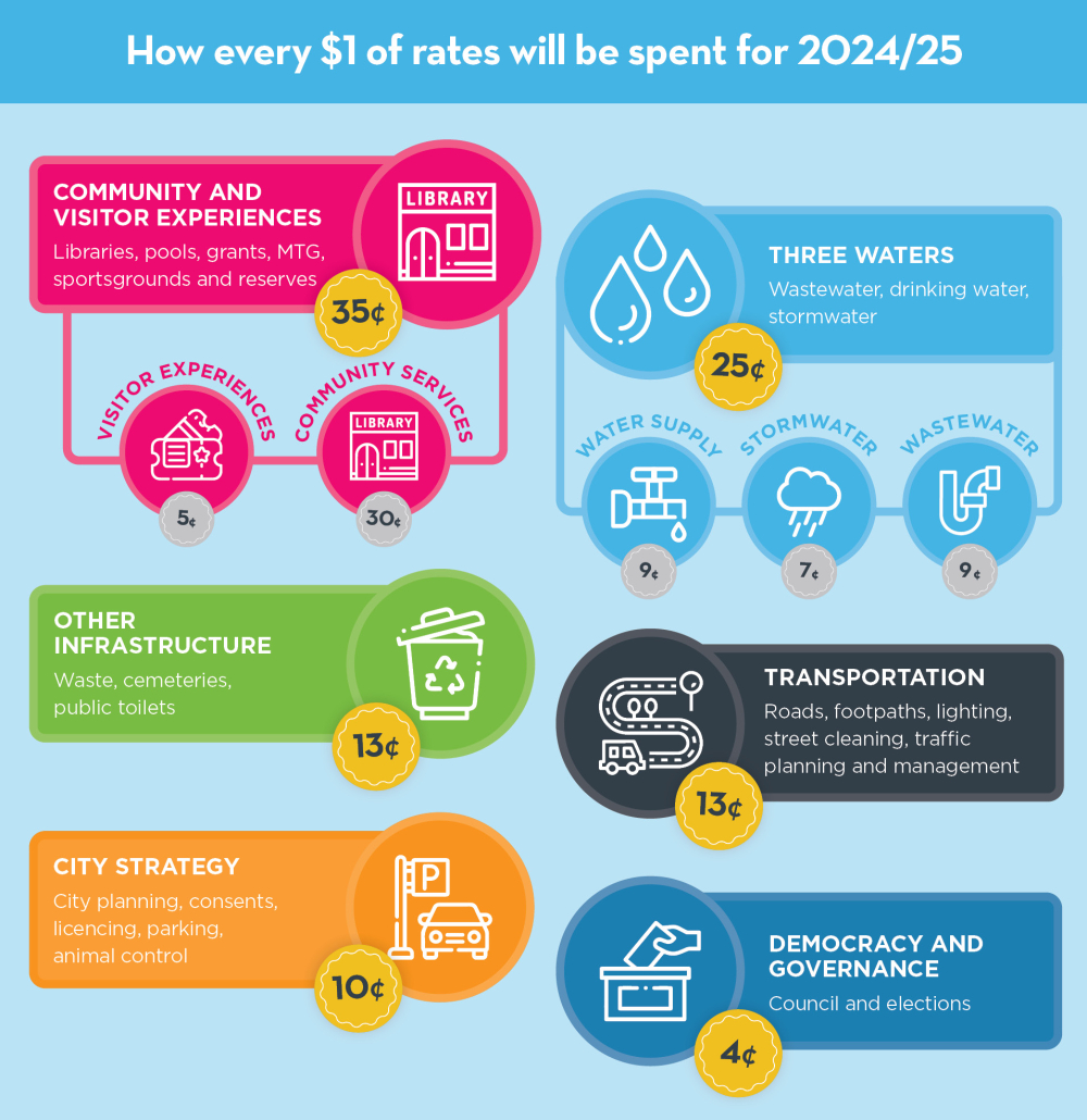 P12. Rates Spend for next year