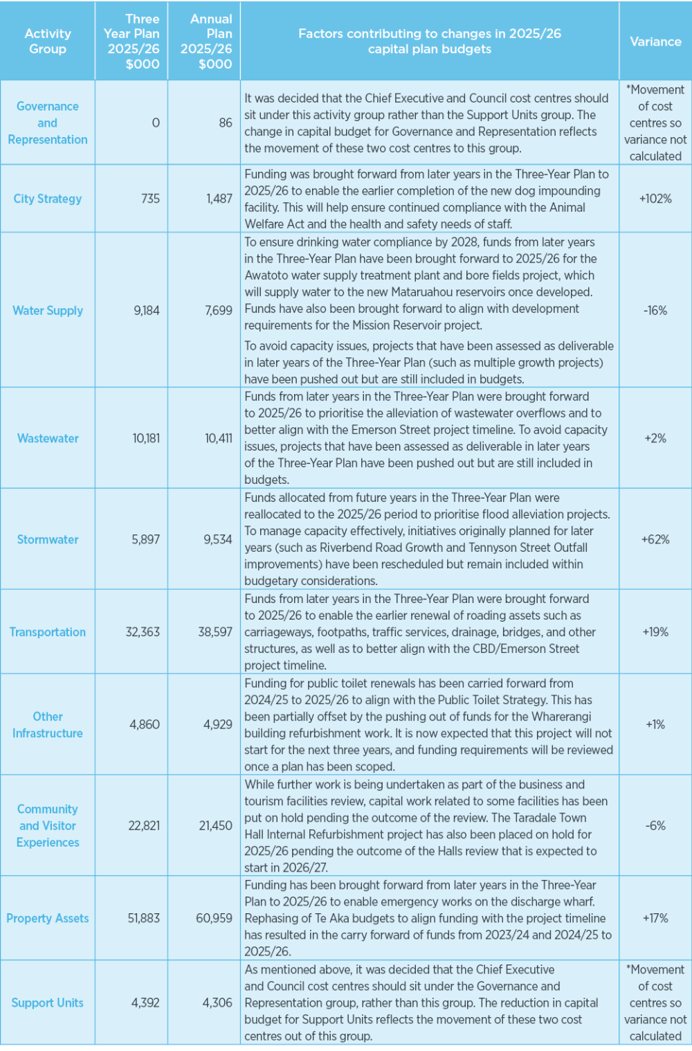27. TABLE CAP PROJ BUDGET