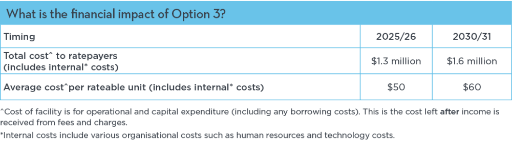 13. OPTION 3 ISITE