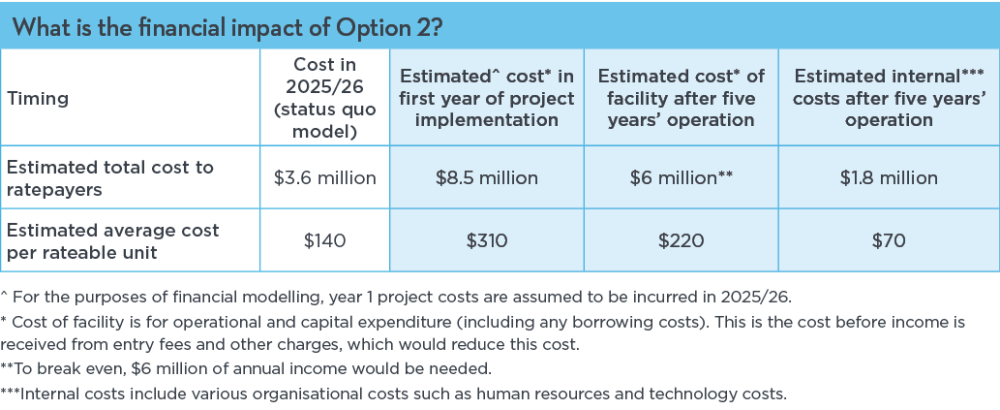 9. OPTION 2 NANZ