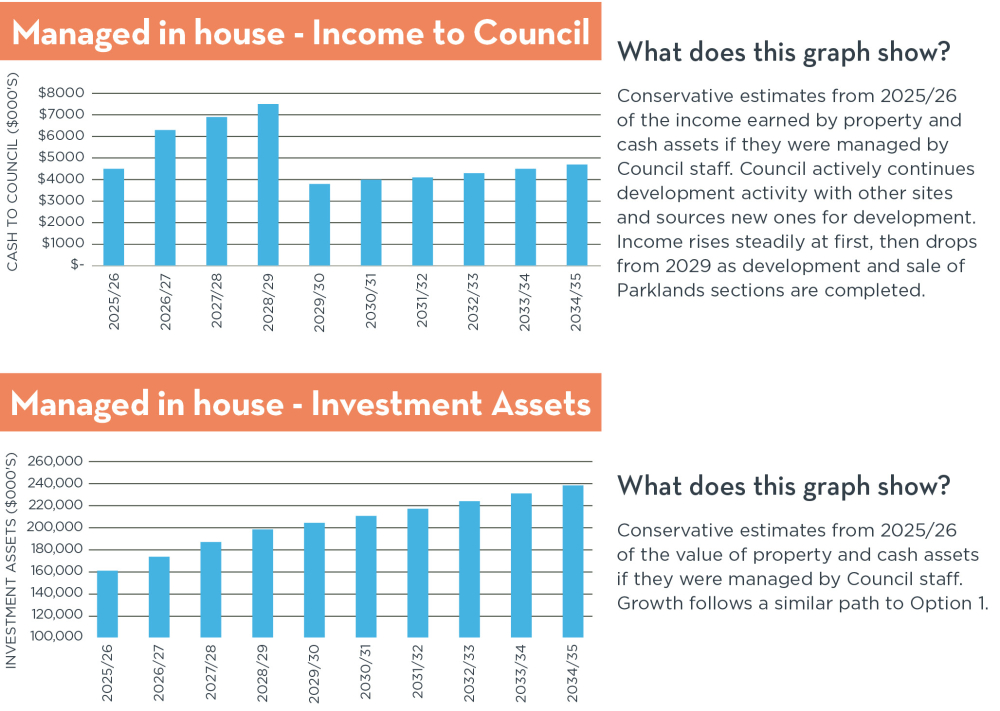 P21 22. Invest . In House Graph Opotion 2
