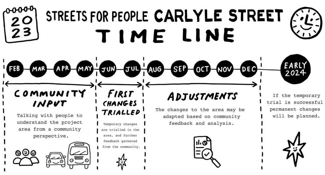Streets for people Carlyle Street Timeline