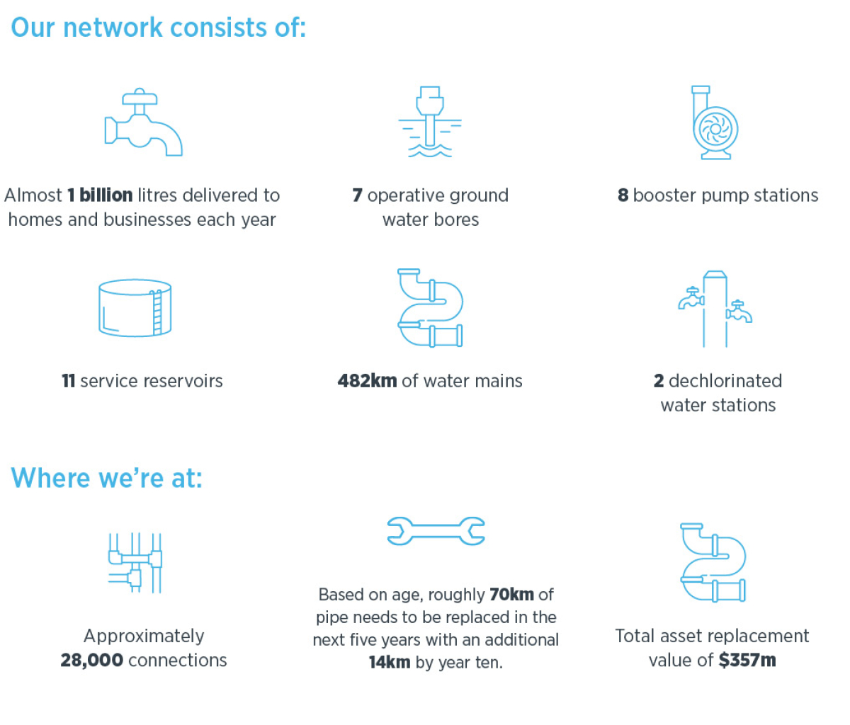 Water Supply Stats
