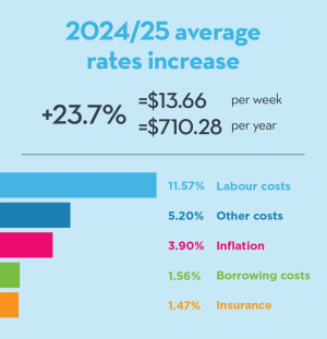 P5. Rates Increase Diagram 2