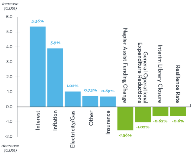 4. Major costs and savings that make up the rates increase