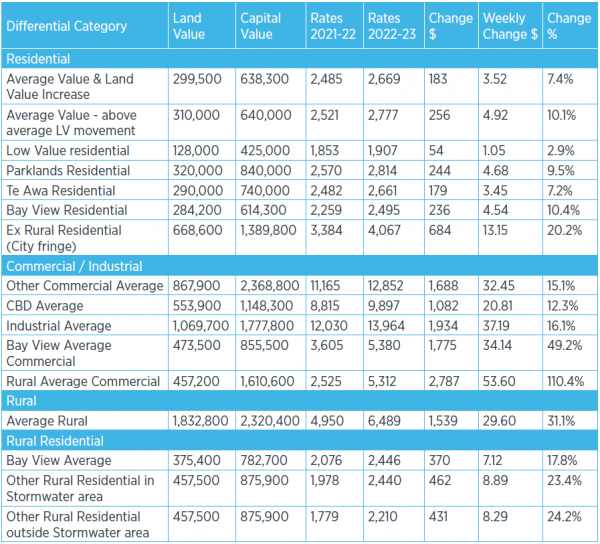 example of rates