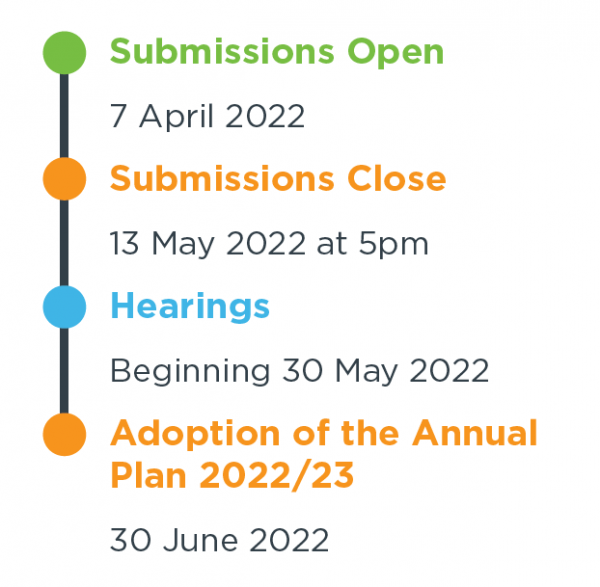 Consultation Timeline 2