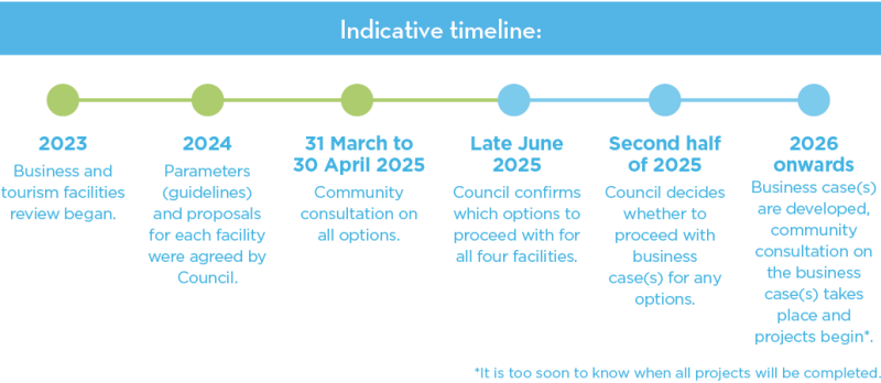7. Indicative Timeline
